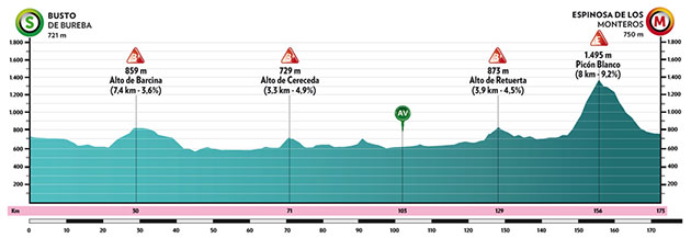 Stage 3 profile